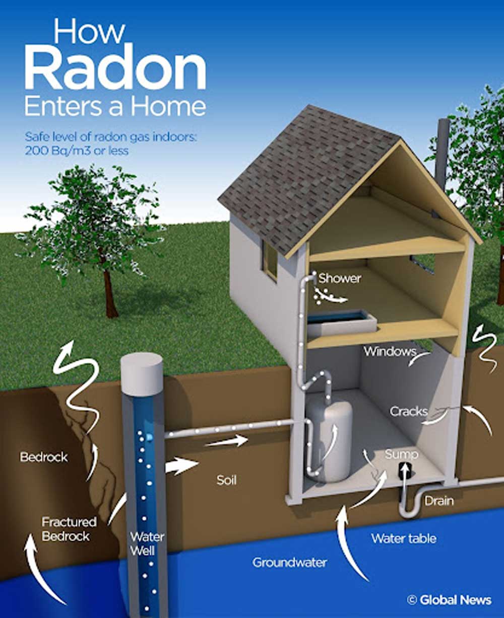 Diagram of how radon enters home from the ground, through the water and windows.
